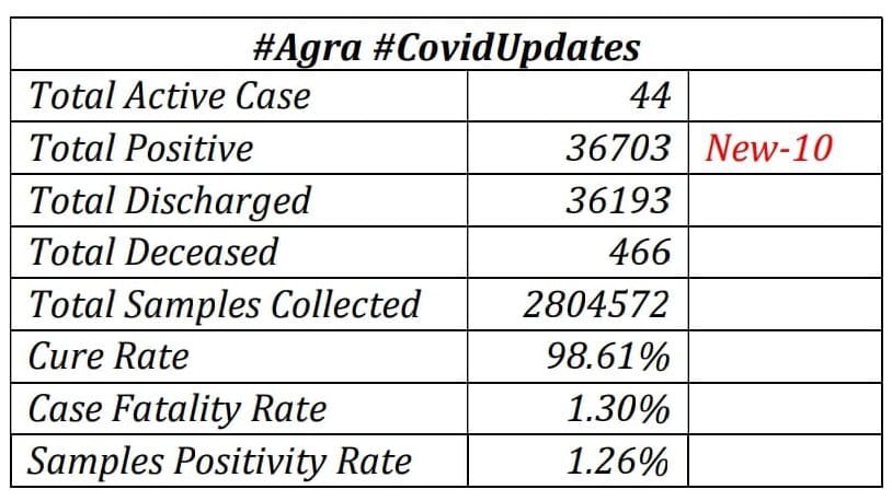 The danger of corona increased again in Agra, the number of active patients reached near 50
